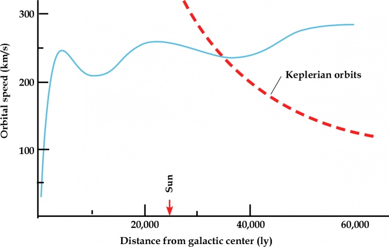 File:Robert-de-Hilster-Dark-Matter-vs-G-2018-BobdeHilster01-blue-curve.jpg