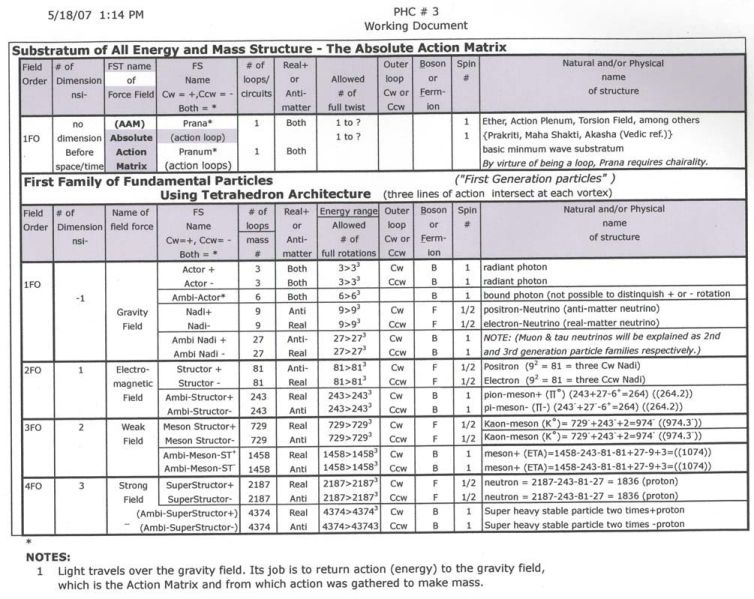 File:FST Particle Hierarchy Chart.jpg