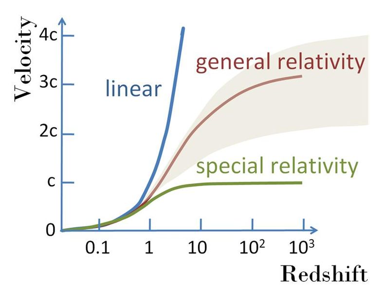 File:Velocity-redshift.JPG
